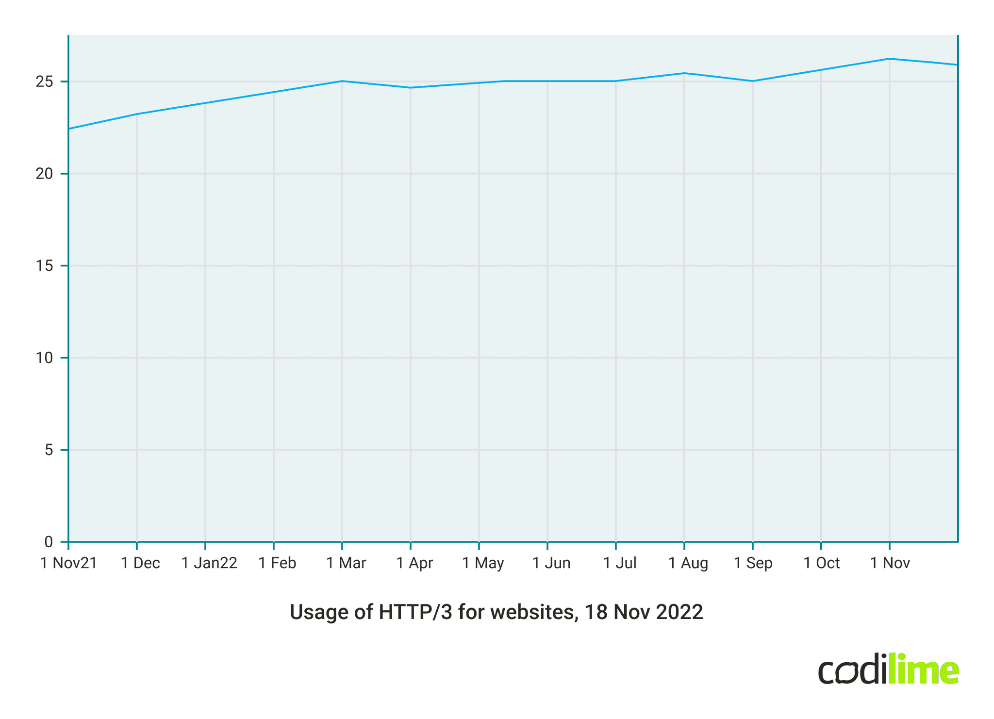 Usage of HTTP/3 for websites