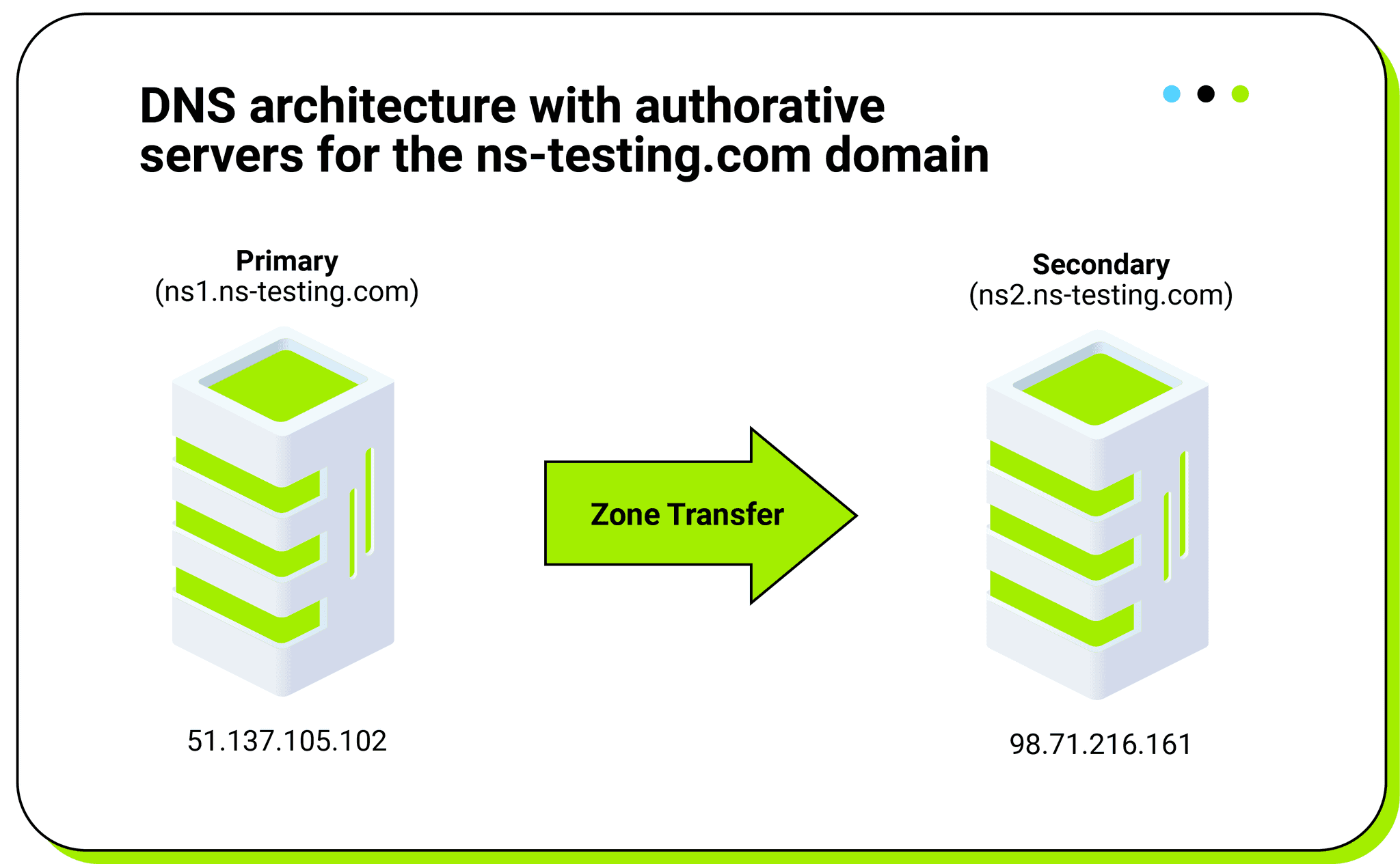 Figure 1: DNS architecture with authoritative servers for the ns-testing.com domain