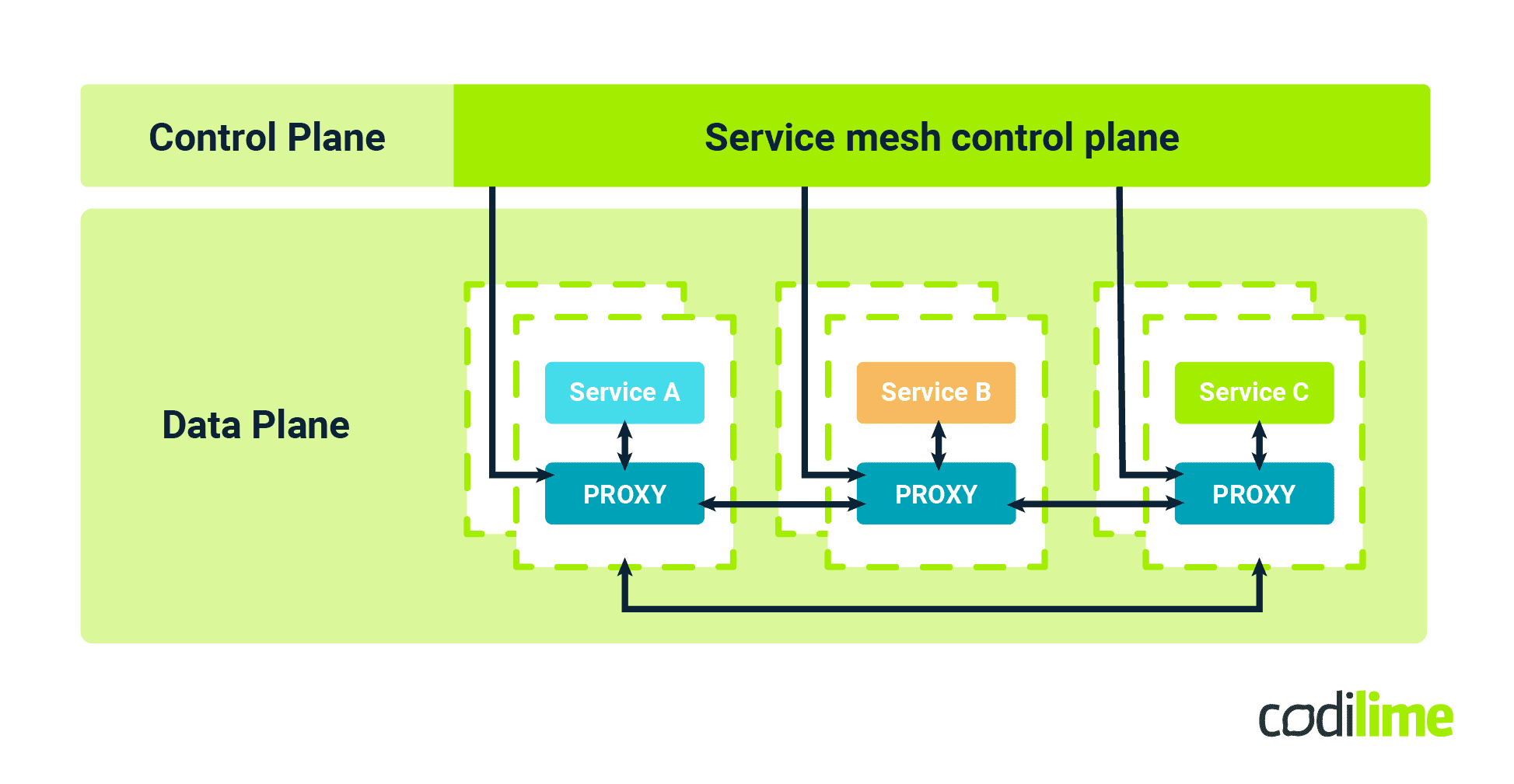 How a service mesh works