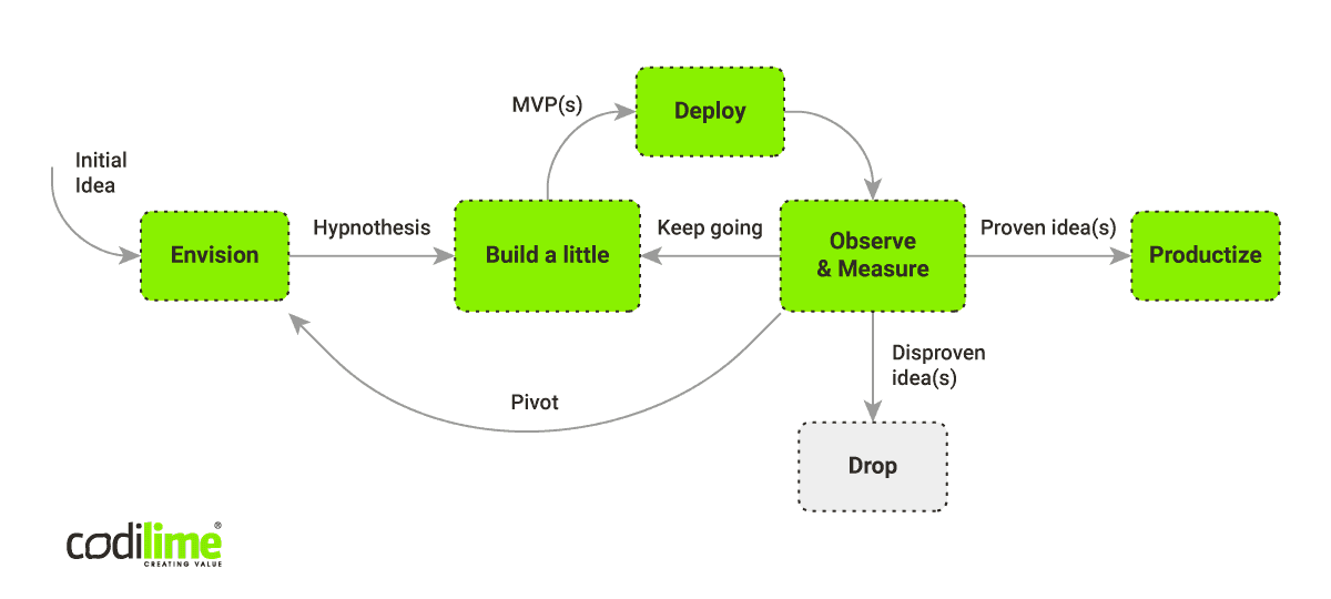 Minimum Viable Product (MVP) development process