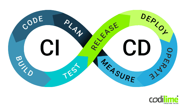 CI/CD process
