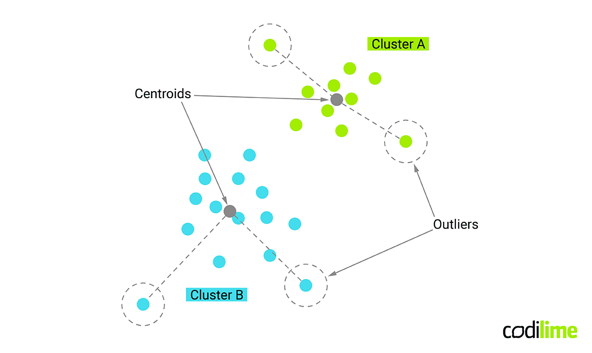 AI And ML For Networks Cluster analysis