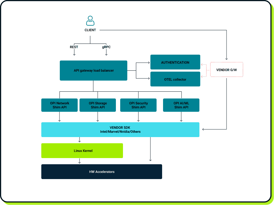 API configuration with OPI