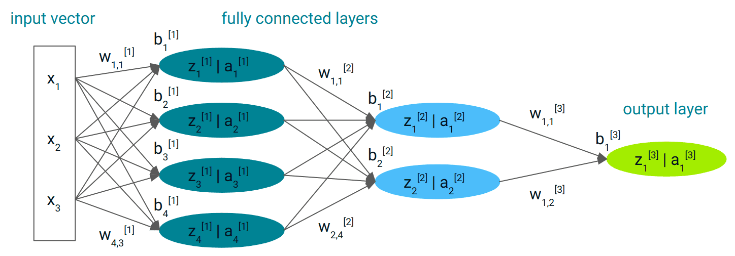 Example of fully connected layers