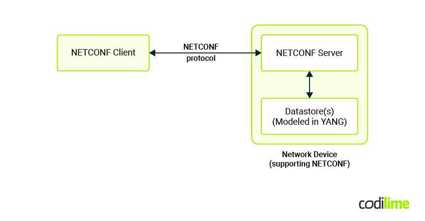 NETCONF components