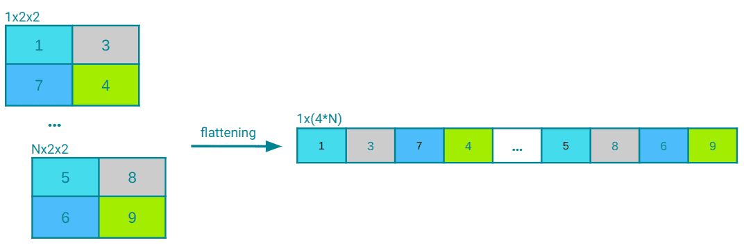 Example flatten layer visualization