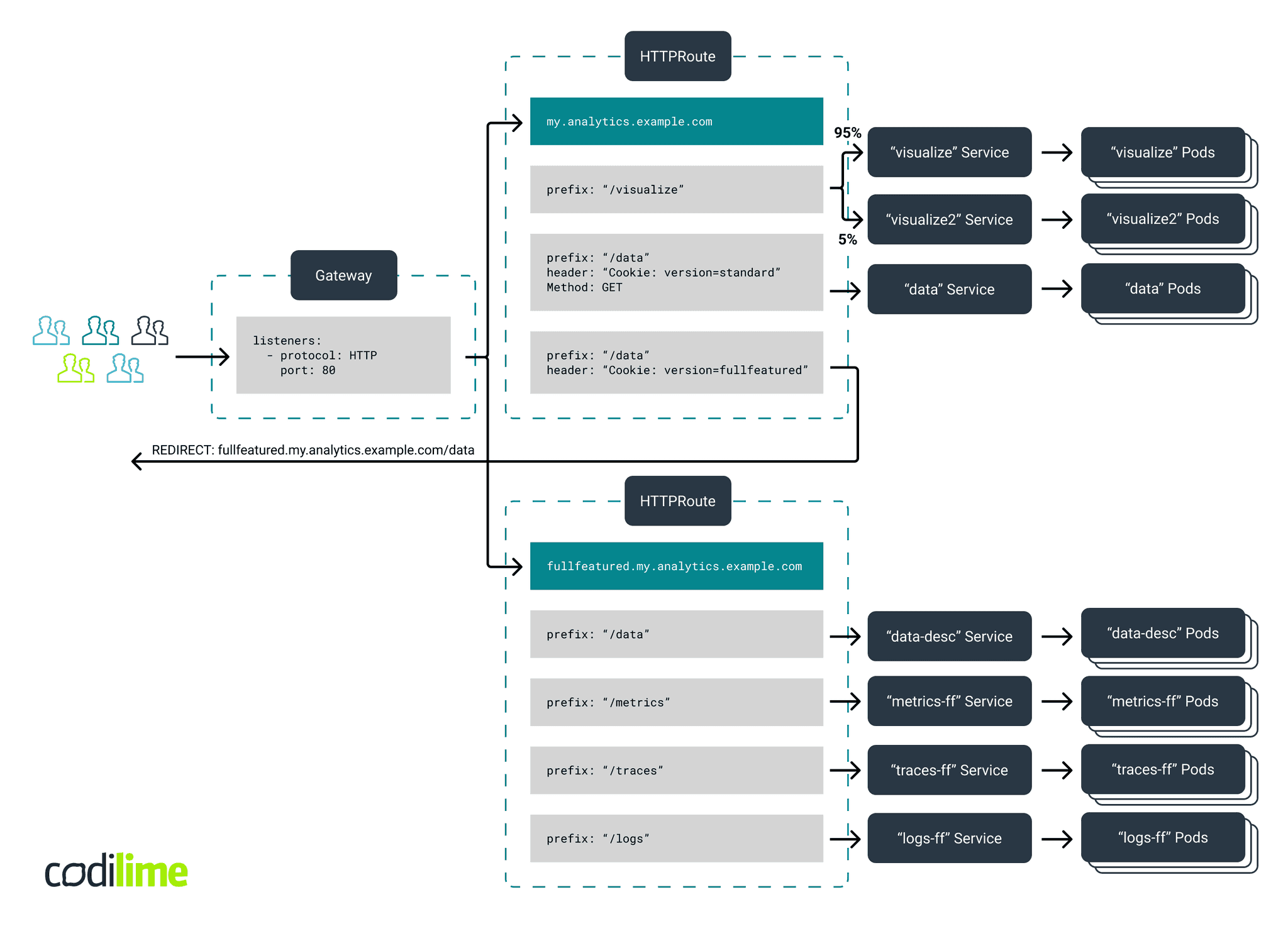Kubernetes Gateway API-based configuration scheme - advanced scenario