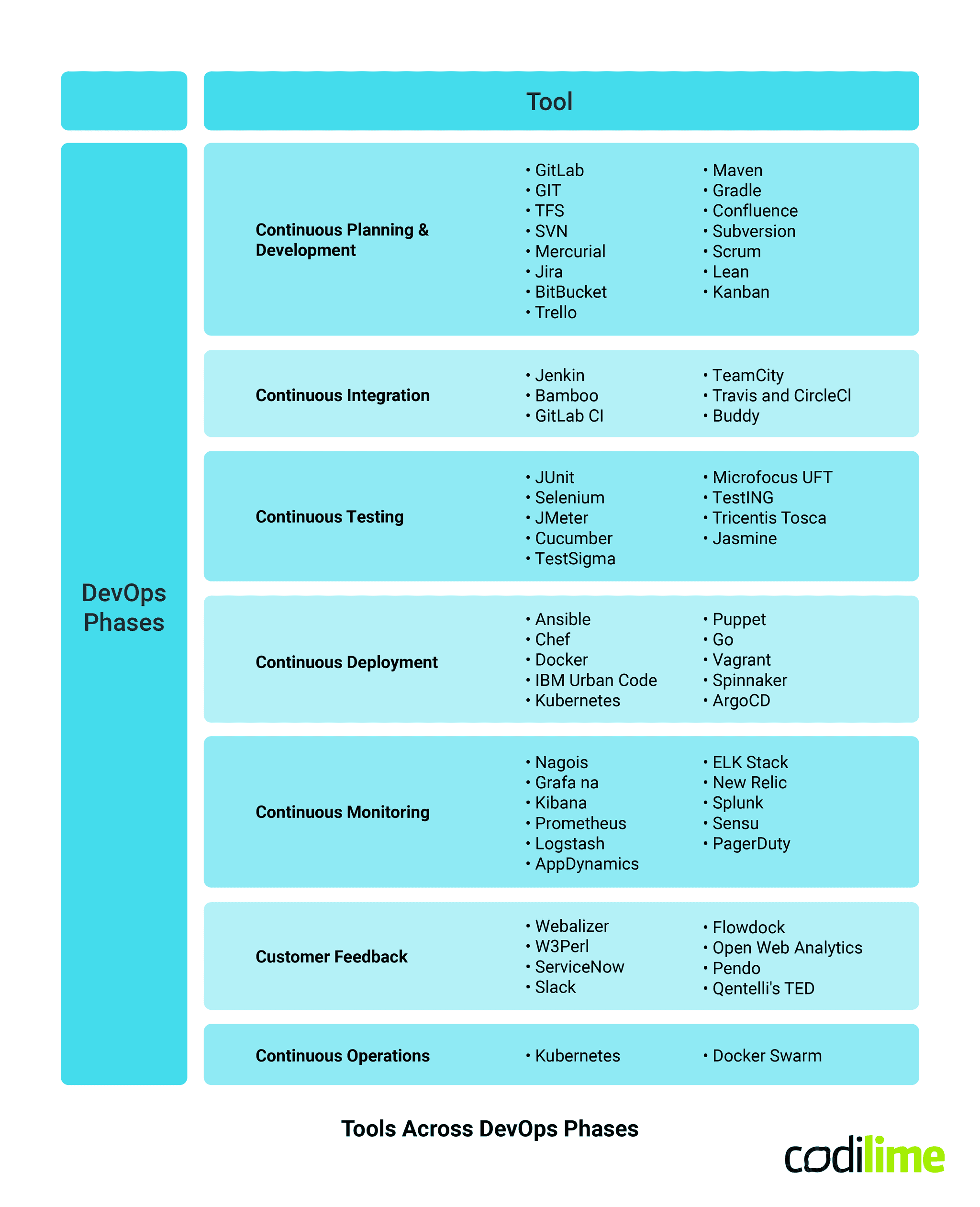 Table of DevOps tools
