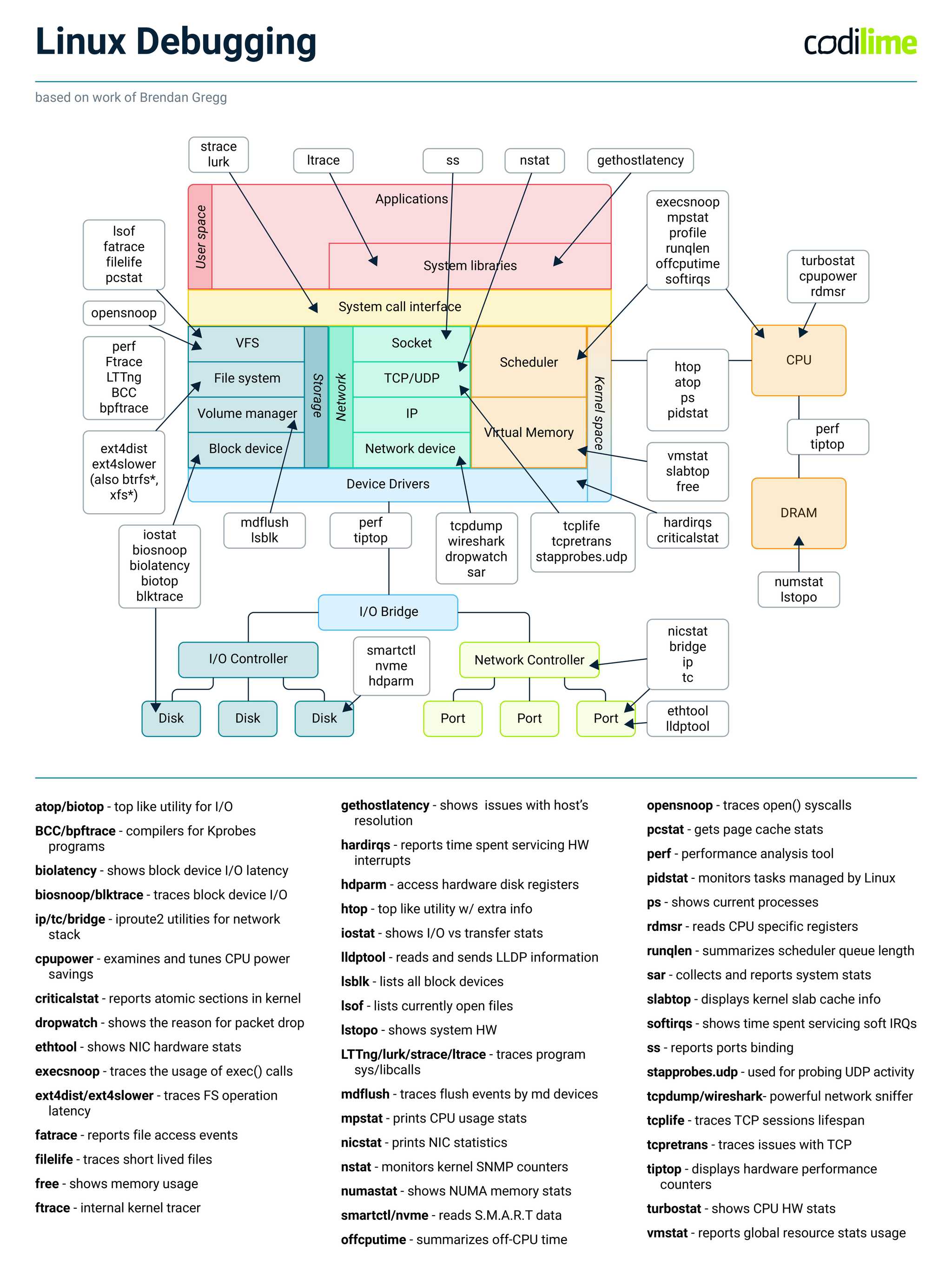  Linux observability and debugging tools cheat sheet