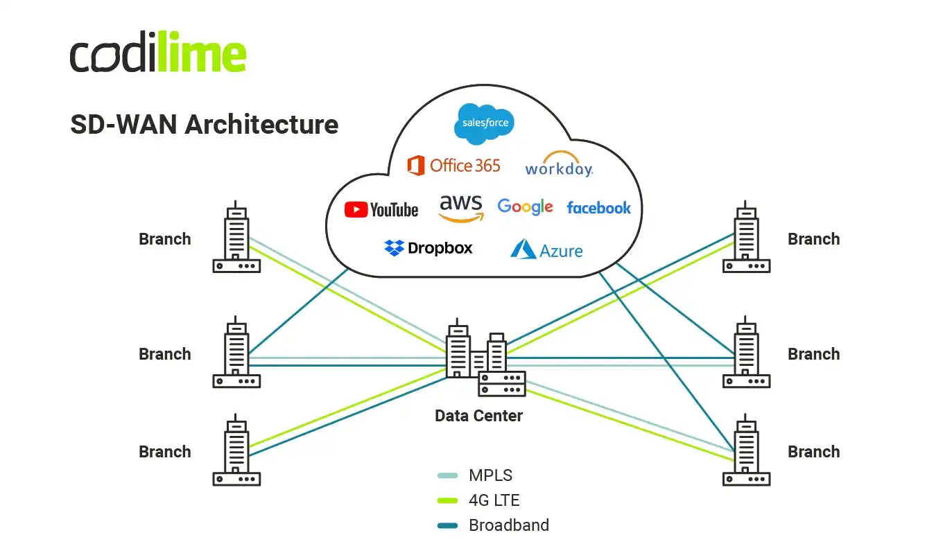 Sample SD-WAN architecture overview