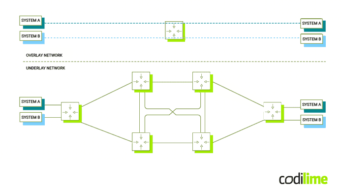 The concept of an underlay network infrastructure with overlay network services