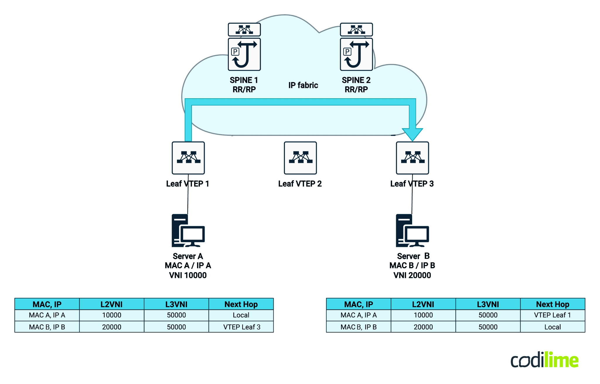 MAC addresses filtering - optimizing CAM table size