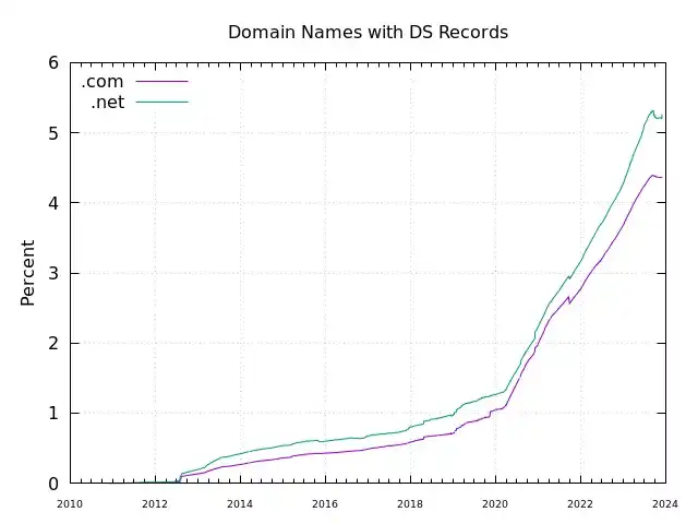 Percentage of signed .com and .net domains