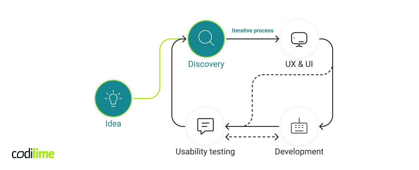 UX process | How to handle monitoring data through a user interface?