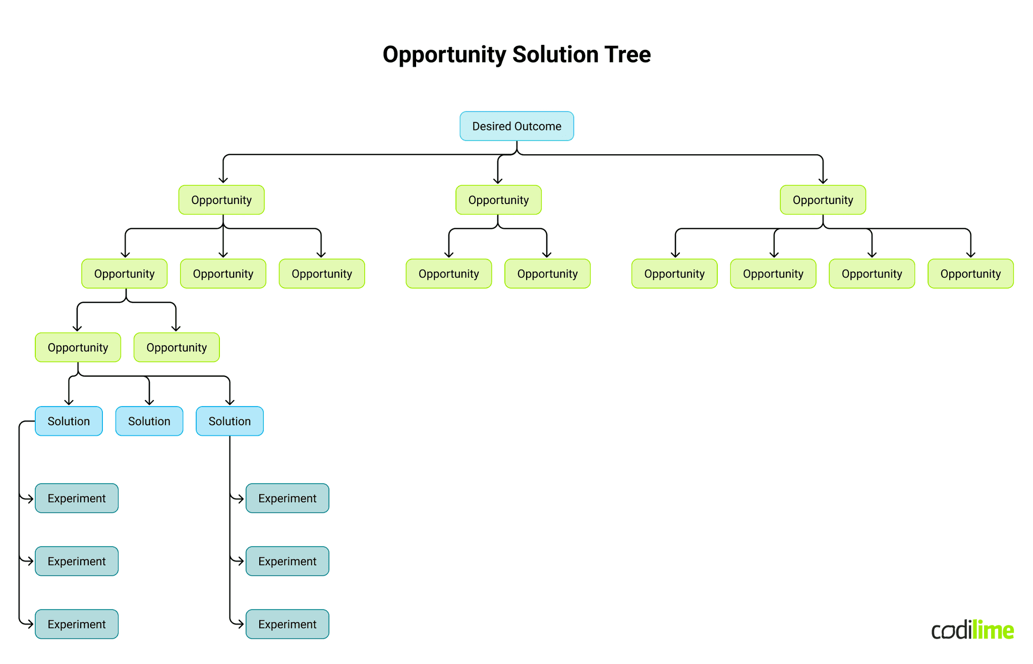 Opportunity solution tree