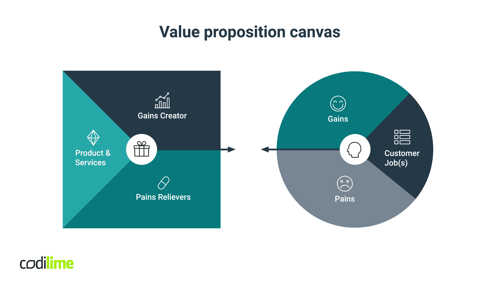 Value Proposition Canvas - two main blocks