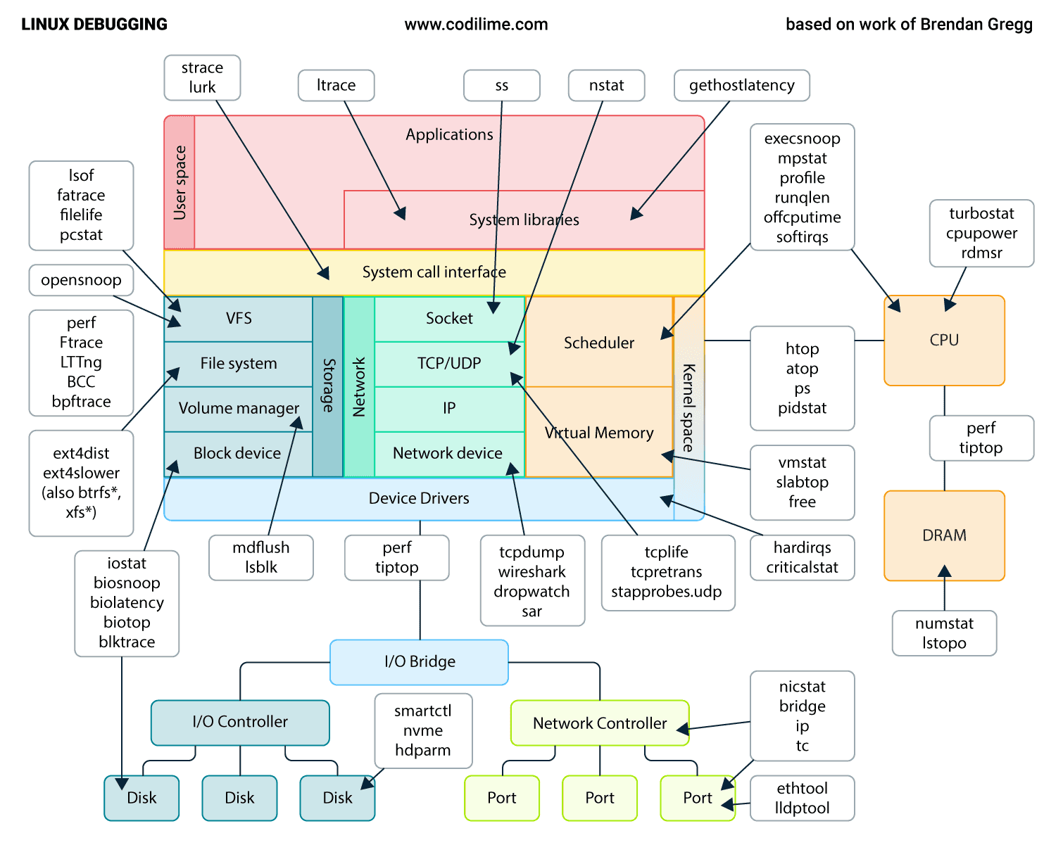 Linux observability and debugging tools