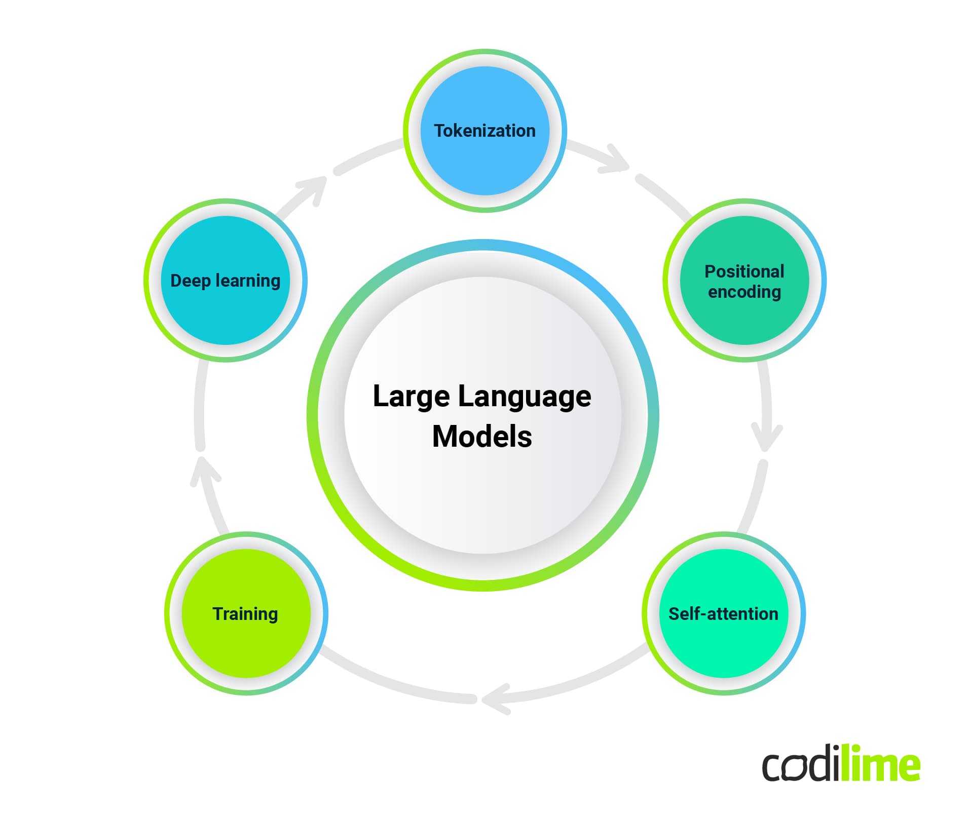 How do large language models work?