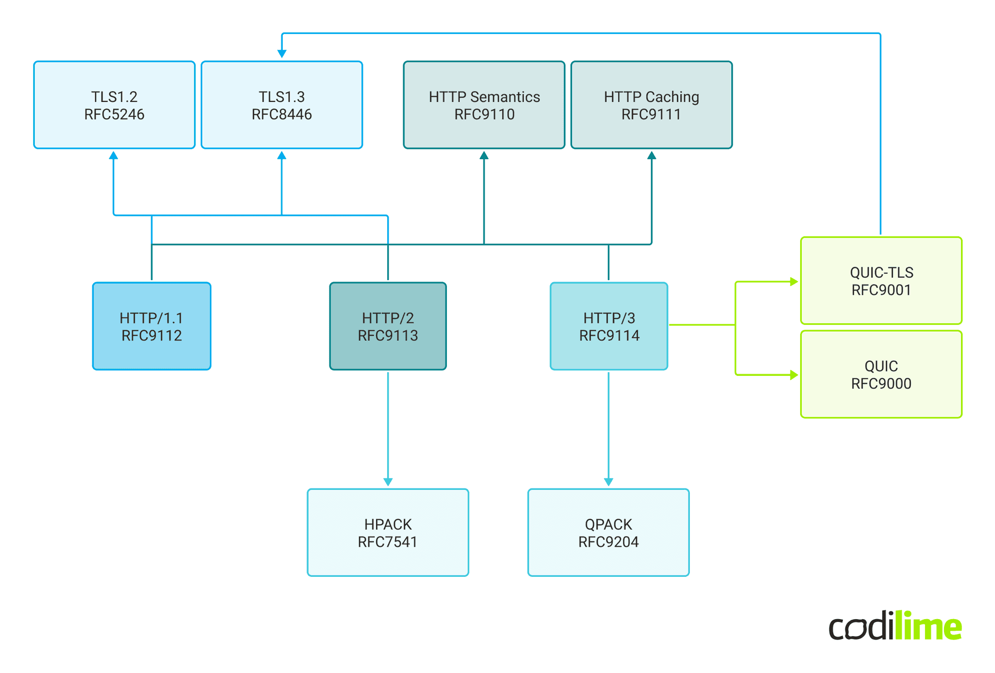  Structure of most important HTTP-related RFCs