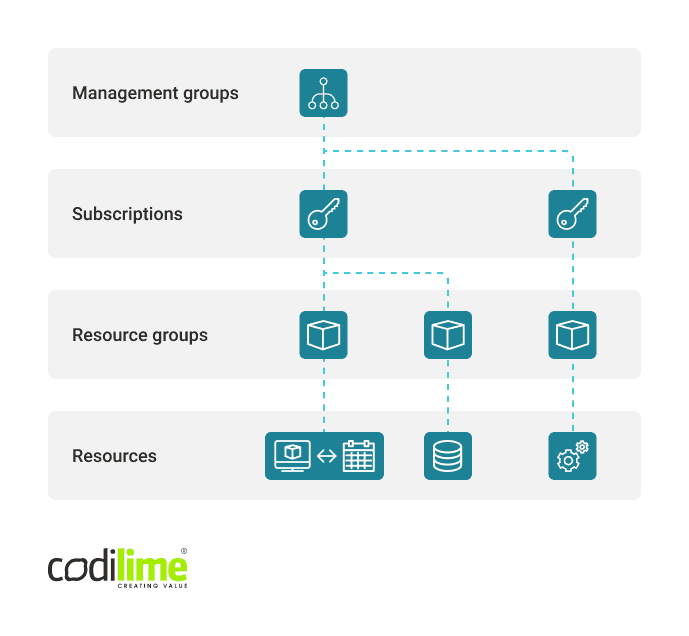 Resource management structure in Azure