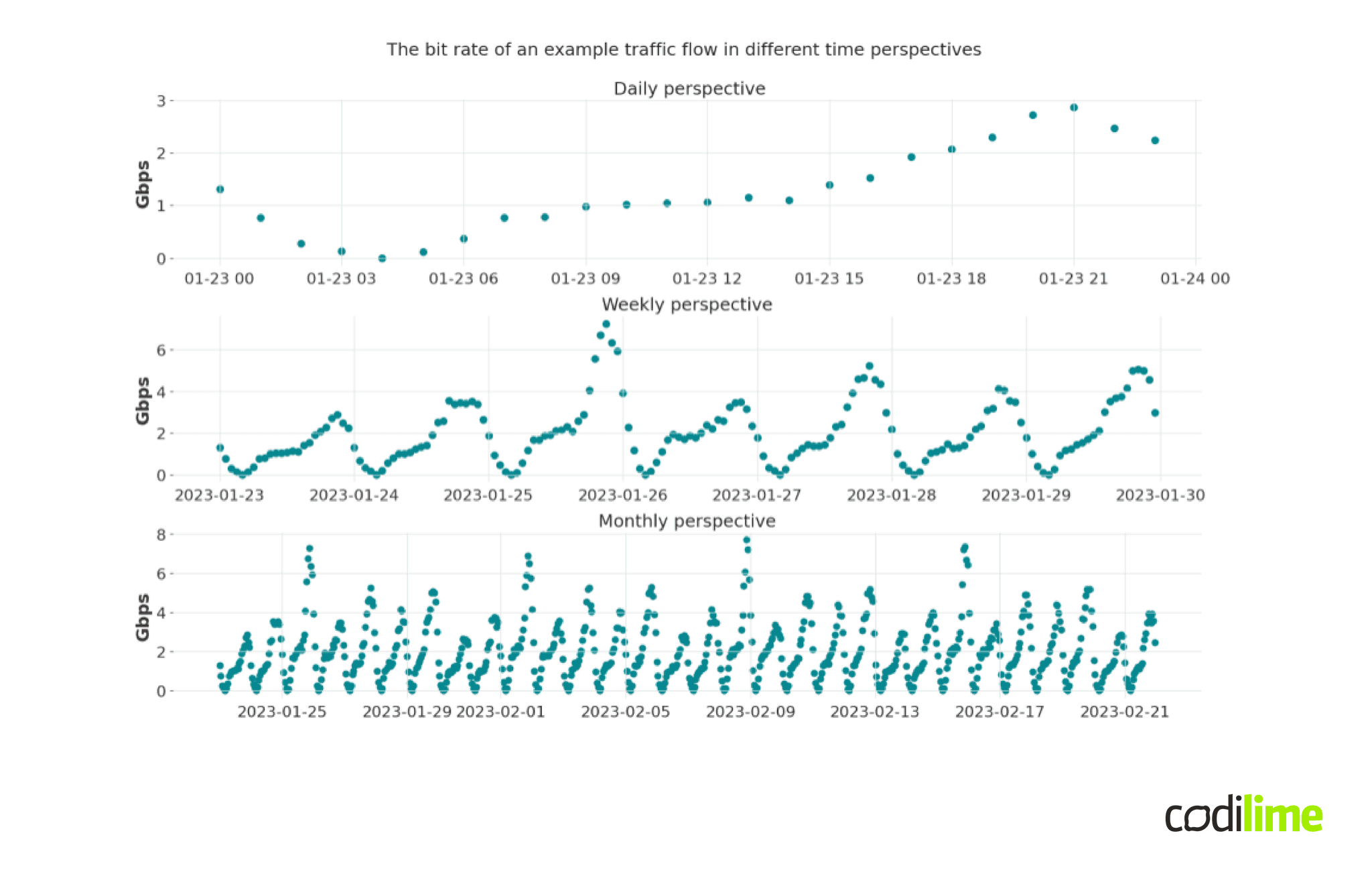 Definition of a time series Introduction to time series for machine learning