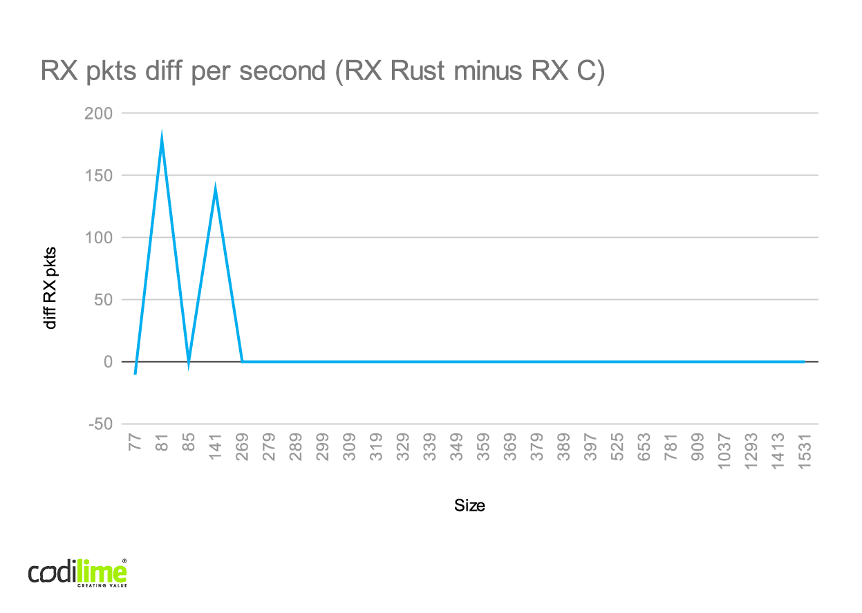 Rex RX difference for Rust l2fwd and C l2fwd