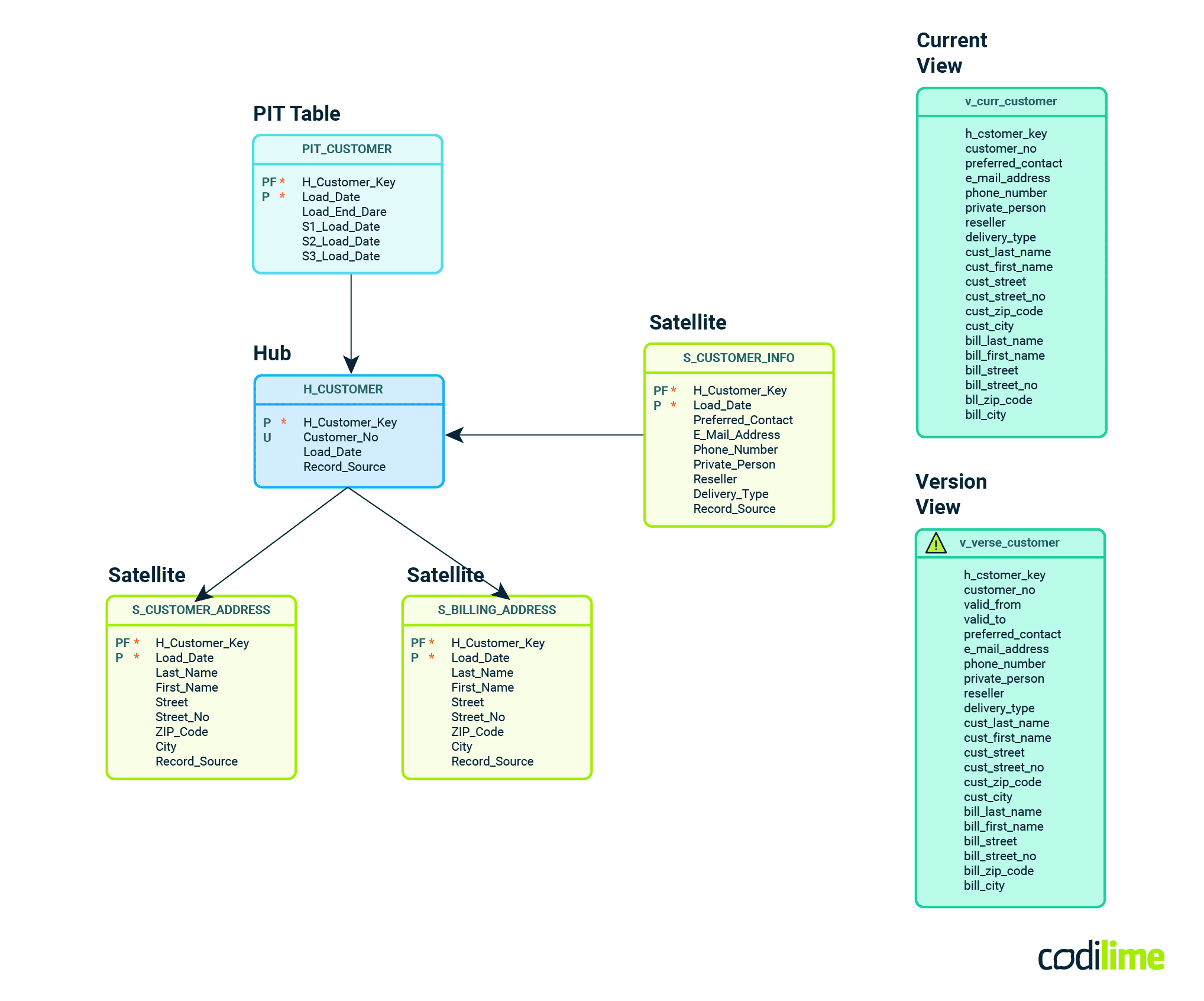  Data Vault 2.0 design methodology