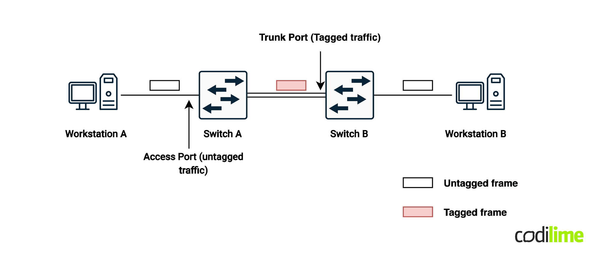 Multitenancy support in a traditional DC - L2, VLAN-based only
