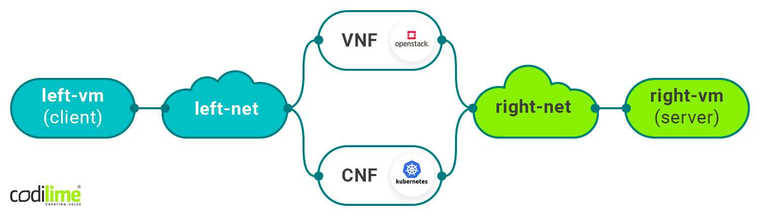 VNF and CNF in multipath network cofiguration