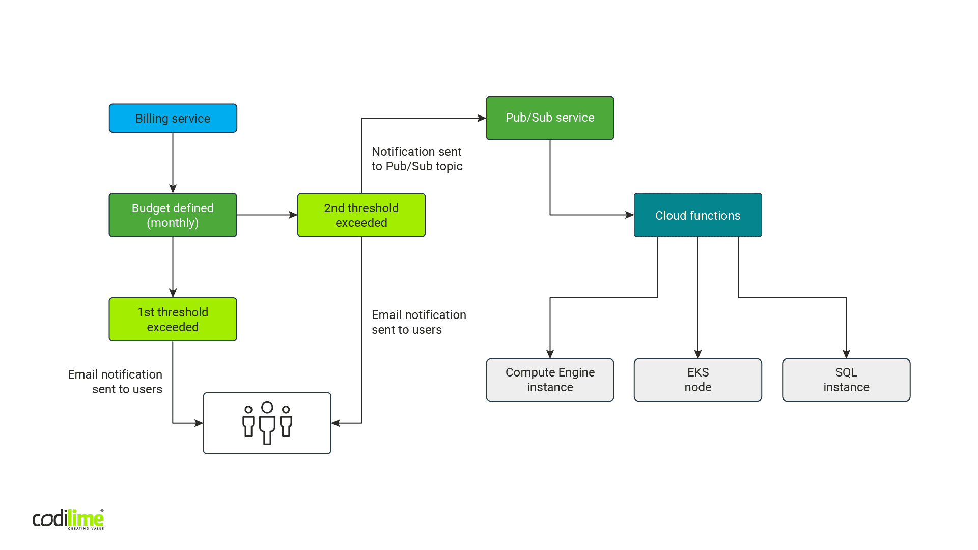 Initial outline of the GCP cost optimization solution 
