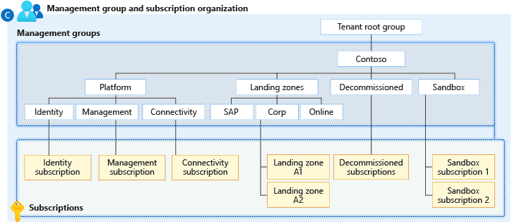 group management 