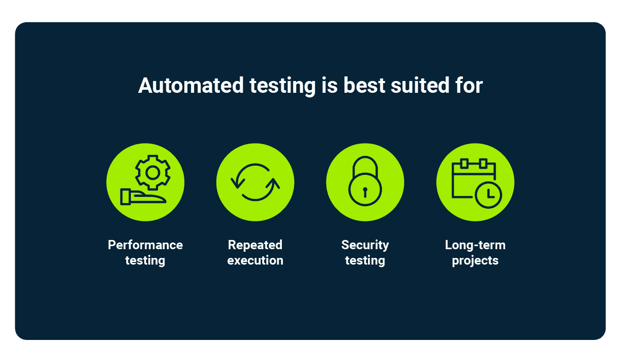 Automated testing is best suited for: performance testing, repeated execution, security testing, long term projects