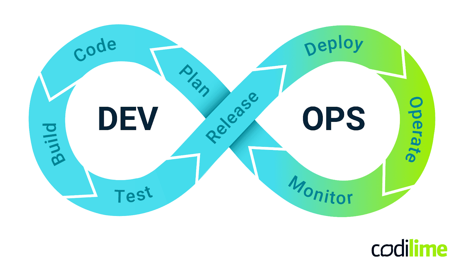  DevOps methodology GitOps vs. DevOps 