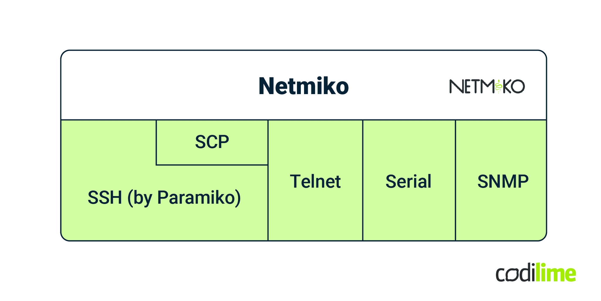  Communication protocols supported by Netmiko
