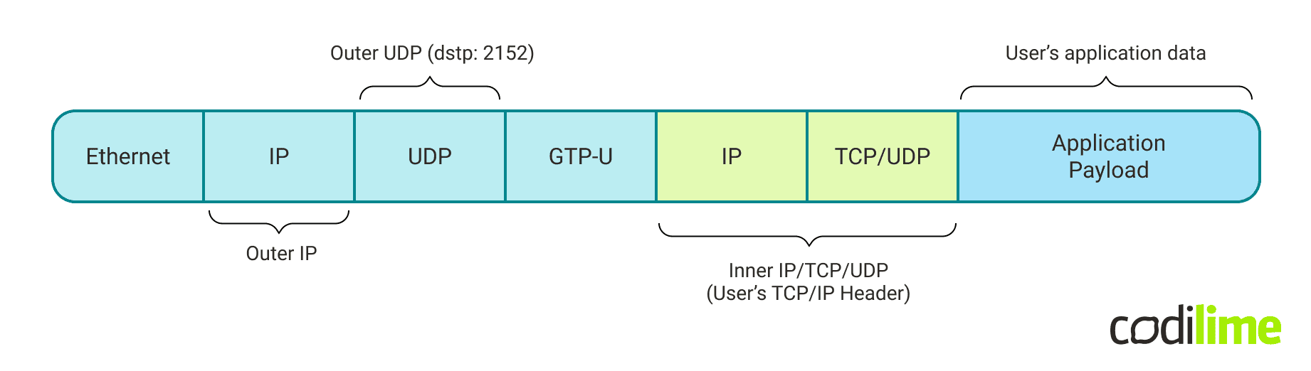 The protocol stack for GTP-U packets