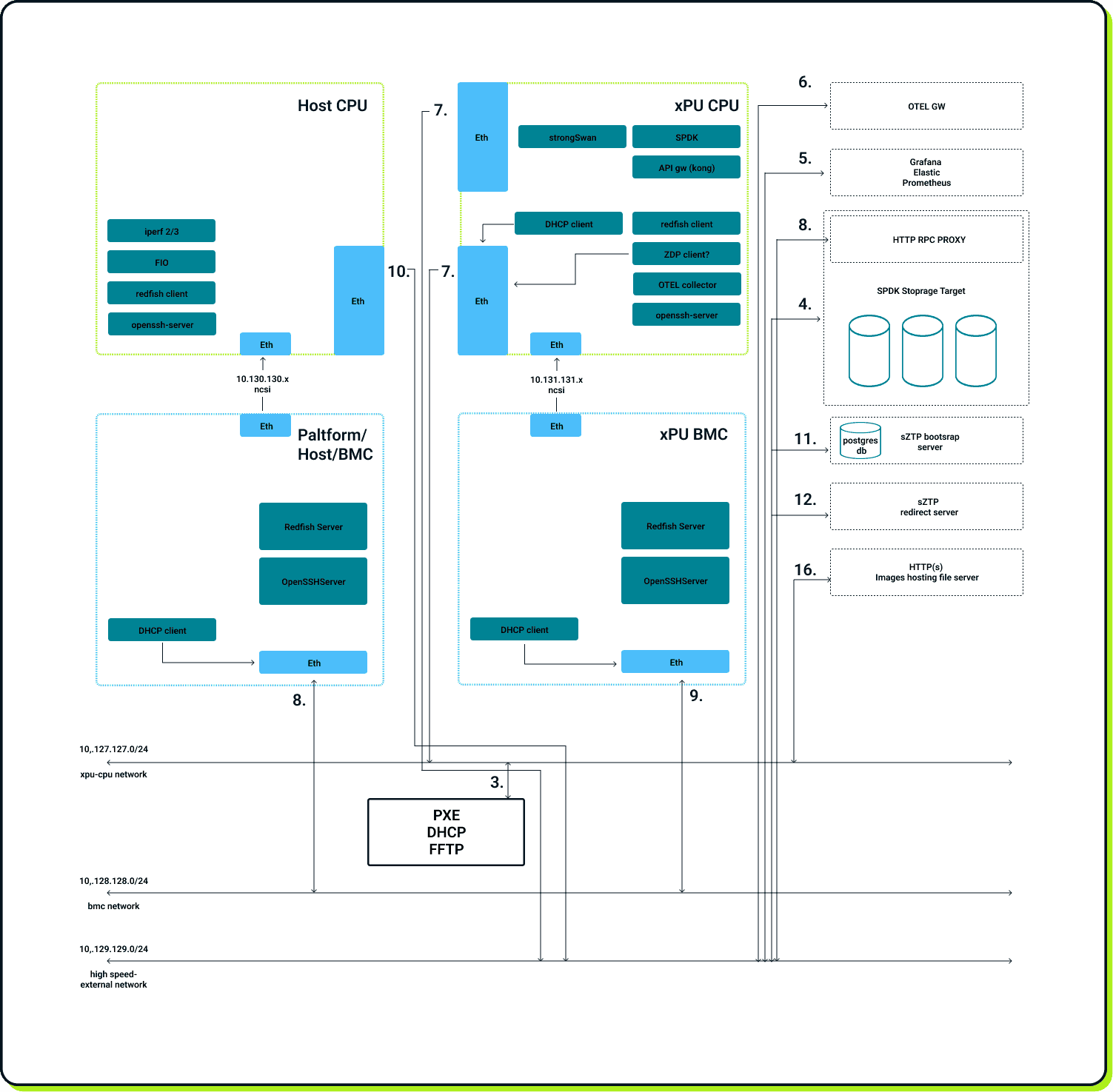 OPI development environment