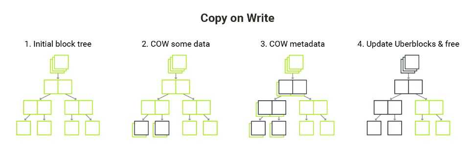 ZFS Diagram: Copy on Write - 4 diagrams (Initial block tree, COW some data, COW metadata, Update Uberblocks and free)