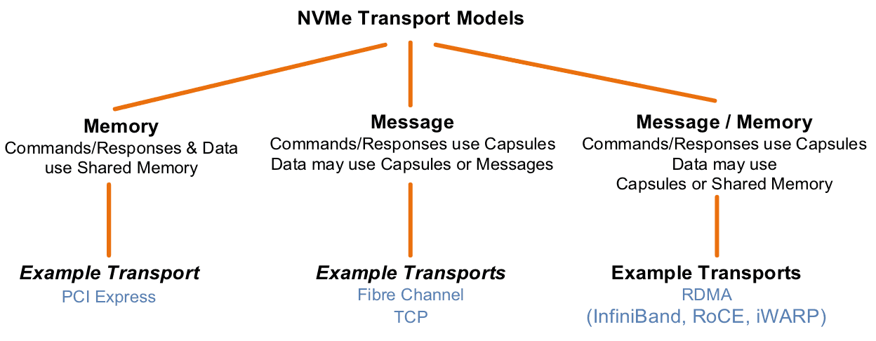 Taxonomy of NVMe transports