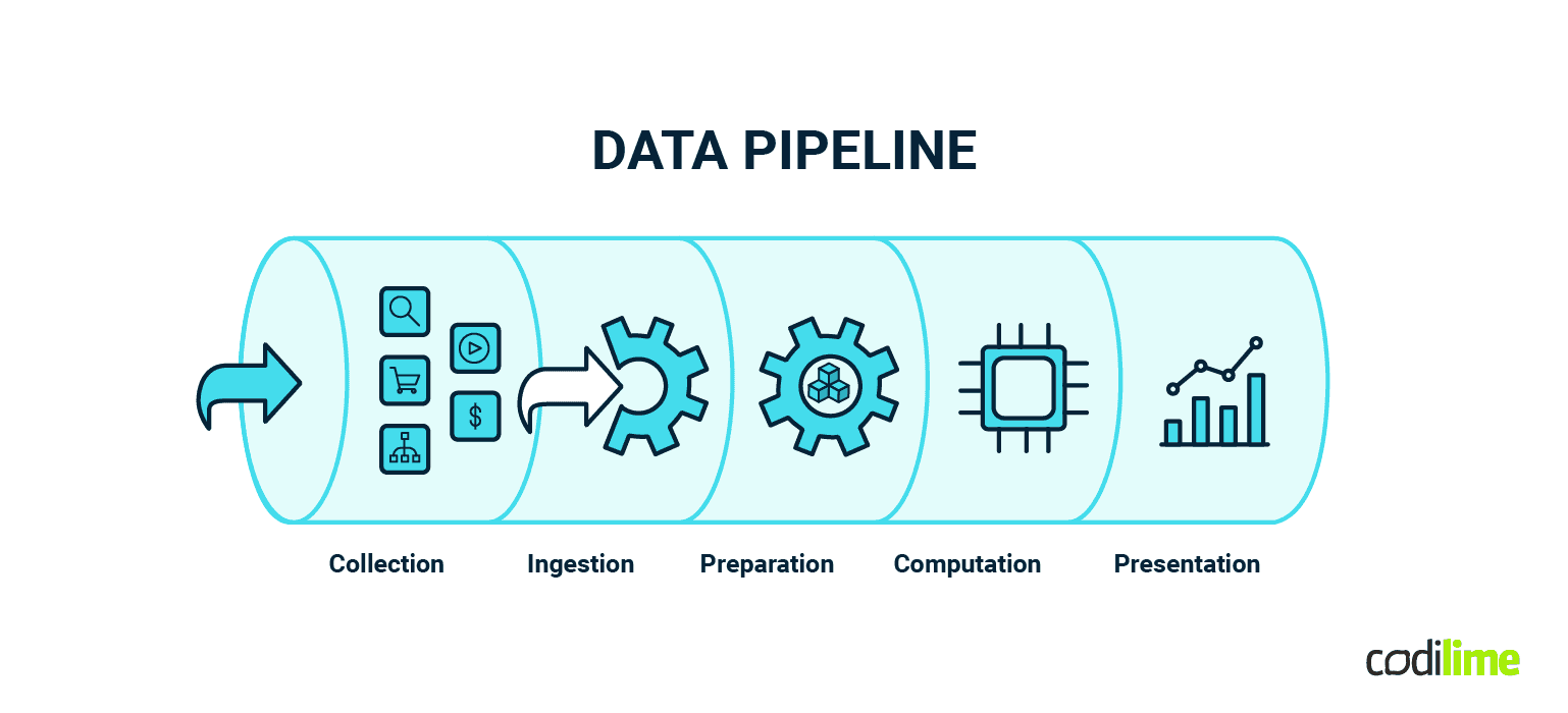 Data pipeline