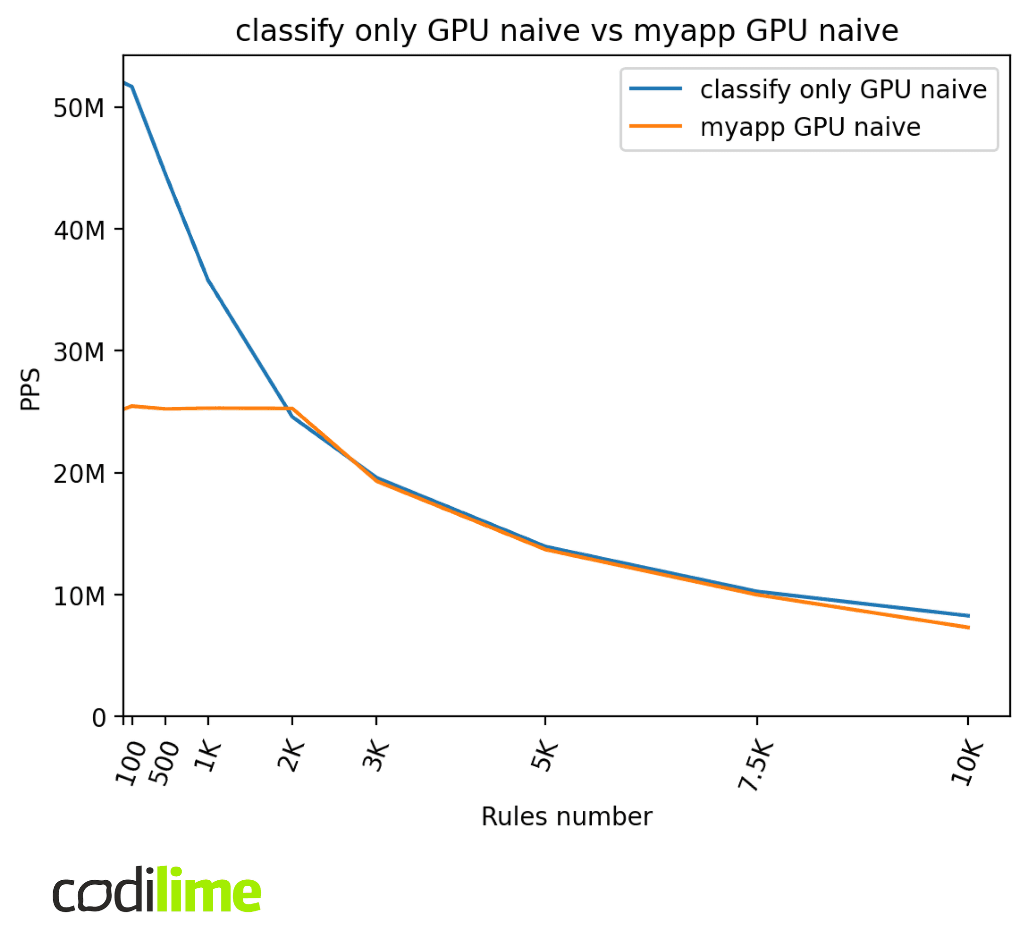 GPU naive vs myapp GPU naive