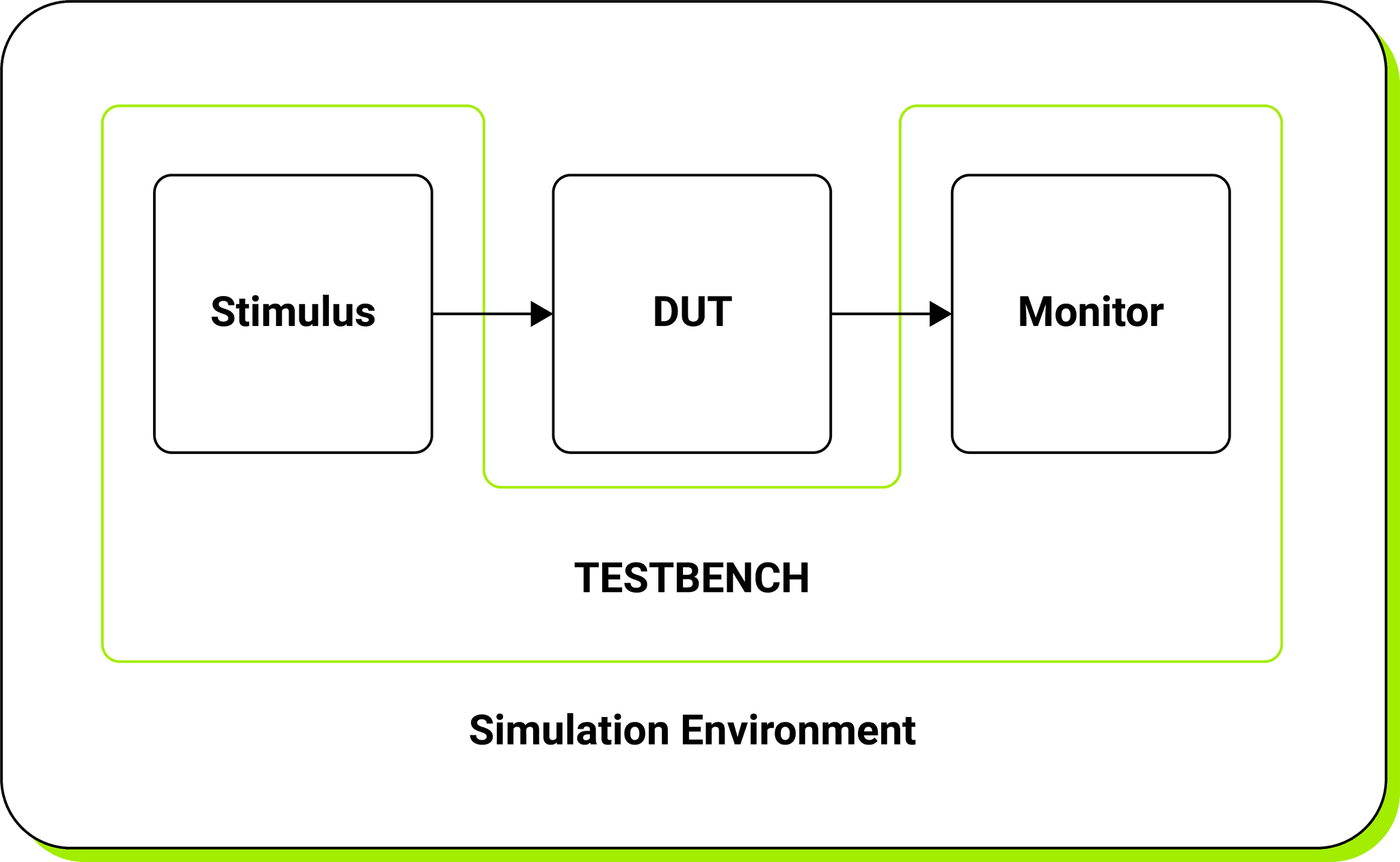 Example of a simulated environment