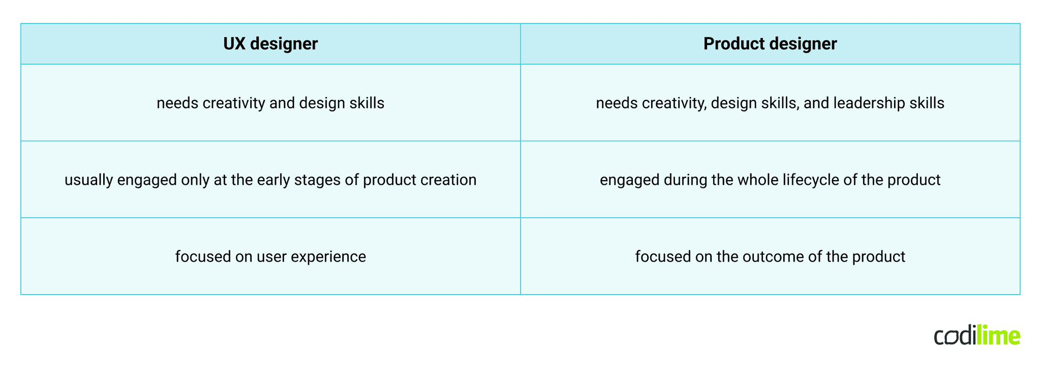 Differences between Product designer vs UX designer