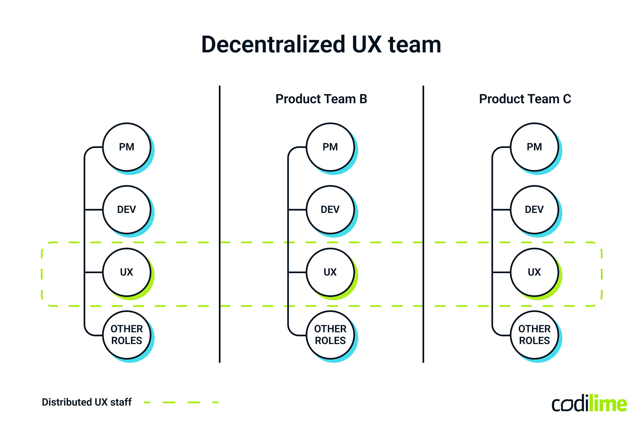 Decentralized UX team