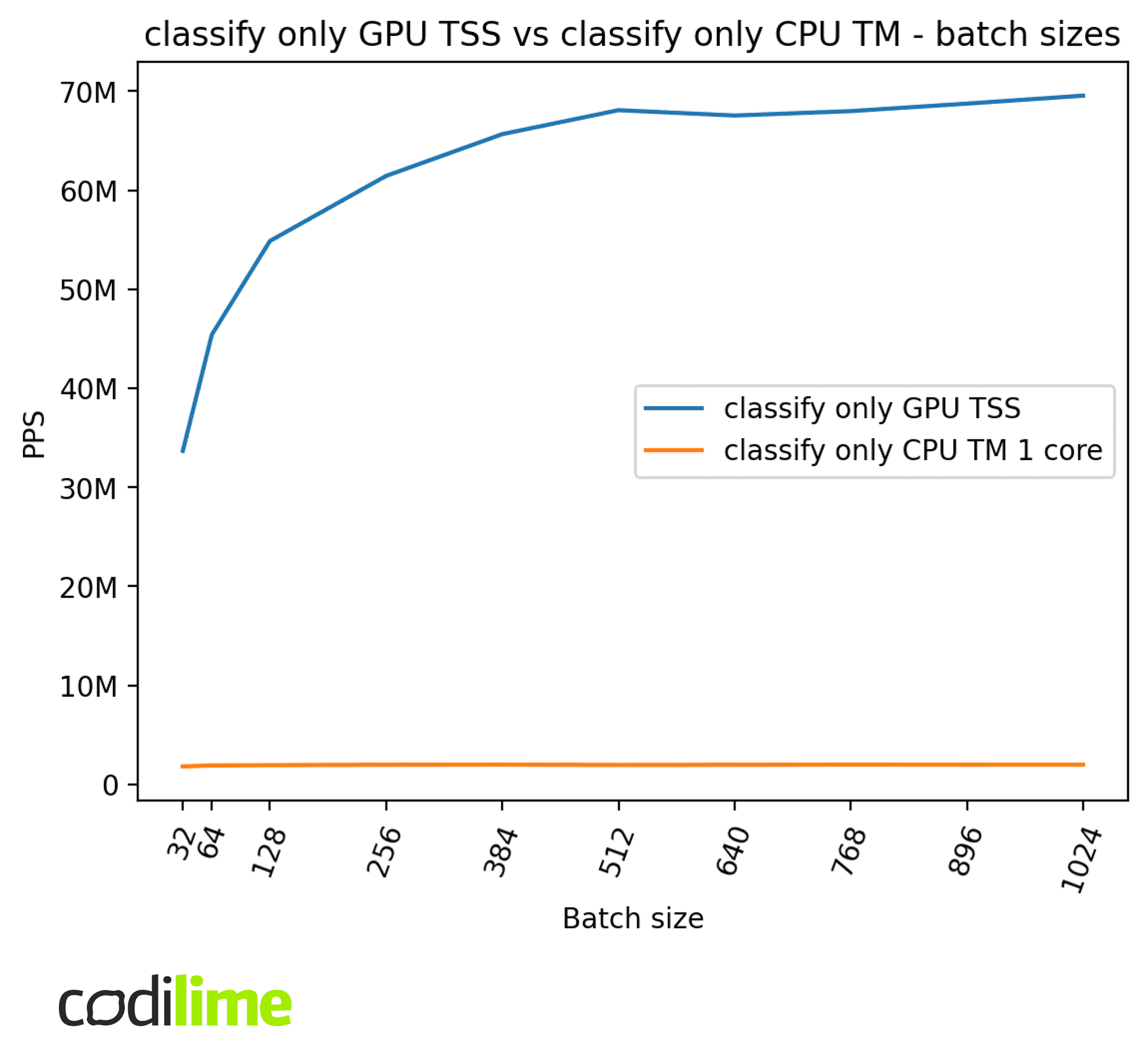GPU TSS vs CPU TM - batch sizes