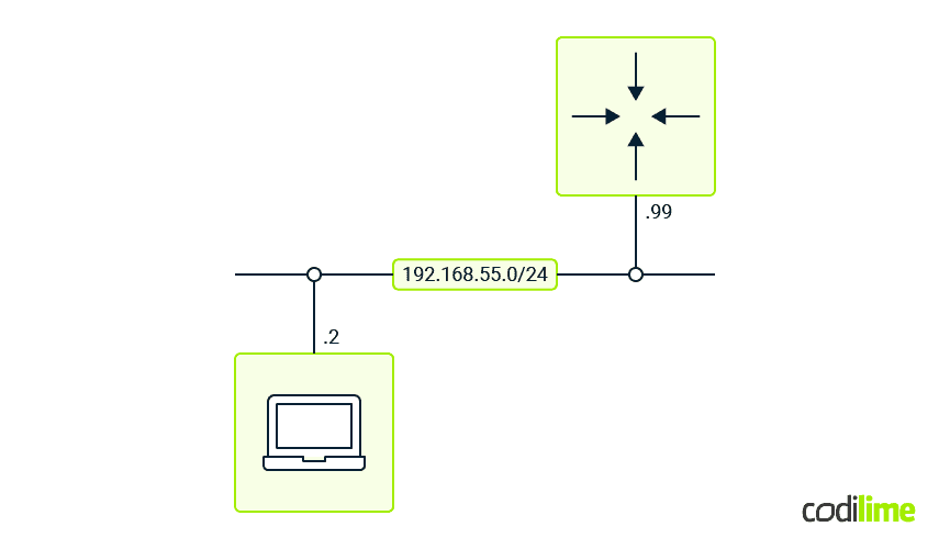 Example topology